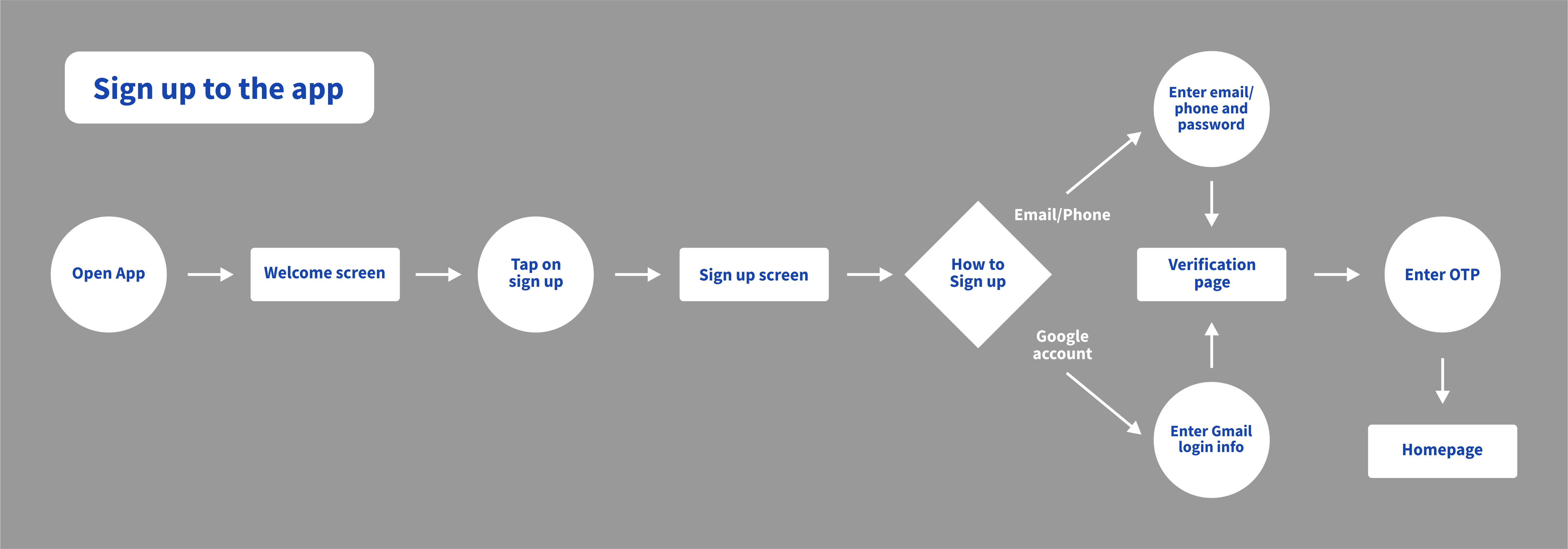 user flow 1
